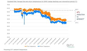 Network performance improving during workspx