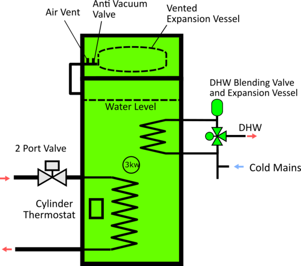DS-20-HWC PANDORA Indirect, DHW Coil